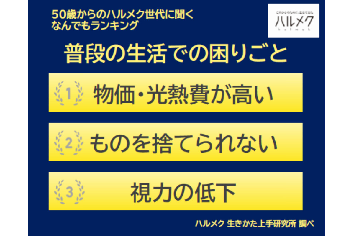 女性50歳以上の普段の生活での困りごと、1位は「物価高」、2位・3位は？