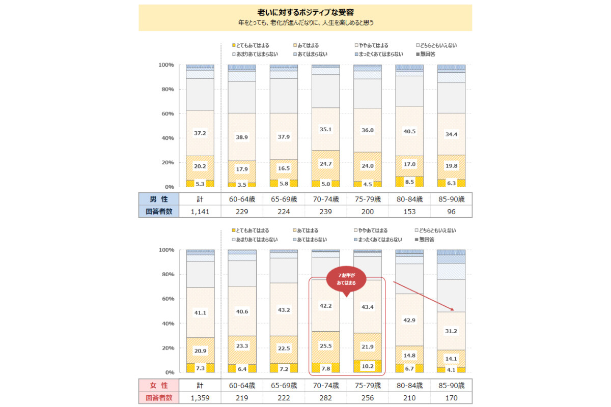 高齢者の気持ち調査「経済的なゆとりがある」「海外旅行に楽しさ感じる」が3年前より低下