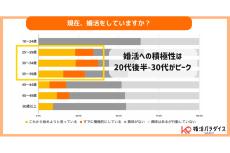 「婚活のピーク」年齢層は? マッチングアプリが最多、予算は月3万以内が6割