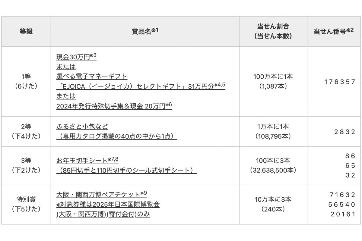 2025年お年玉付き年賀はがきの当選番号を発表!  賞品は1等現金30万円など