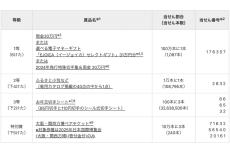 2025年お年玉付き年賀はがきの当選番号を発表!  賞品は1等現金30万円など