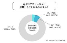 浮気とは違うポリアモリー(複数恋愛)で幸せになれる? 交際経験がある300人に調査