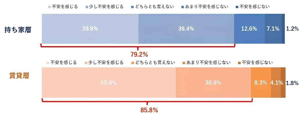 50歳以上が抱える"老後不安"TOP3、「生活資金」「健康」あと1つは?