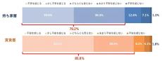 50歳以上が抱える"老後不安"TOP3、「生活資金」「健康」あと1つは?