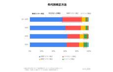 年収1500万円以上層で特に多い歯列矯正方法は「表側ワイヤー」「裏側ワイヤー」「マウスピース」「セラミック」のうちどれ?