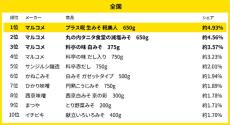 「味噌」売れ筋ランキング、全国1位は? - 北海道は「福山醸造 トモエ田舎みそだし入りカップ」、中部は「サンジルシ醸造 料亭赤だし」