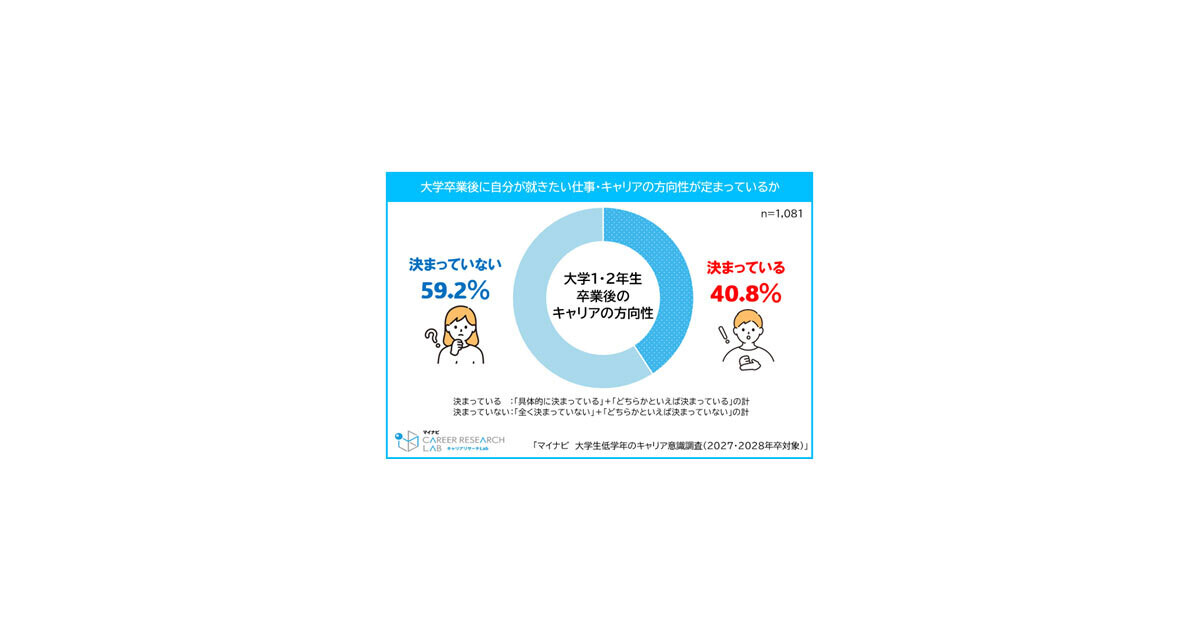 大学1・2年のキャリア意識を調査、約3割がインターンシップ参加経験ありと回答