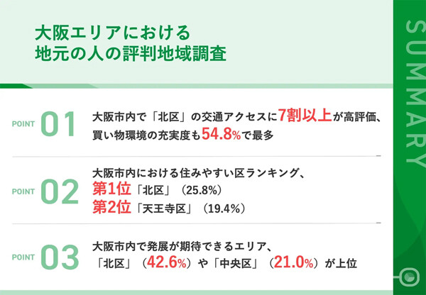 世帯年収800万円以上の大阪市民に聞いた「評判の良い区」ランキング、1位は? - 2位天王寺区、3位中央区