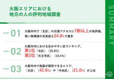 世帯年収800万円以上の大阪市民に聞いた「評判の良い区」ランキング、1位は? - 2位天王寺区、3位中央区