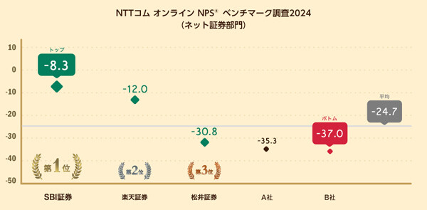 ネット証券の「顧客ロイヤルティ」ランキング、1位は? - 2位楽天証券、3位松井証券