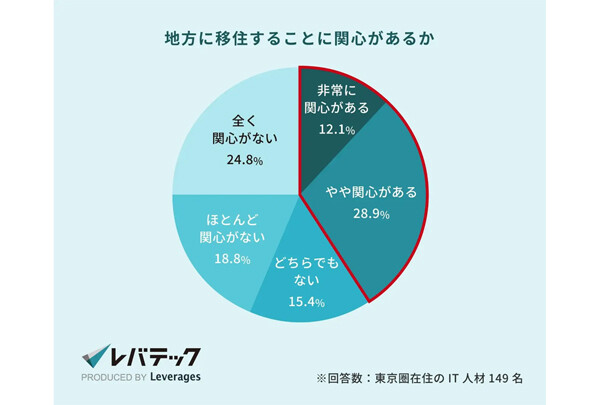 東京圏に住むIT人材4割が「地方移住」や「二拠点生活」に前向き - 理由は?