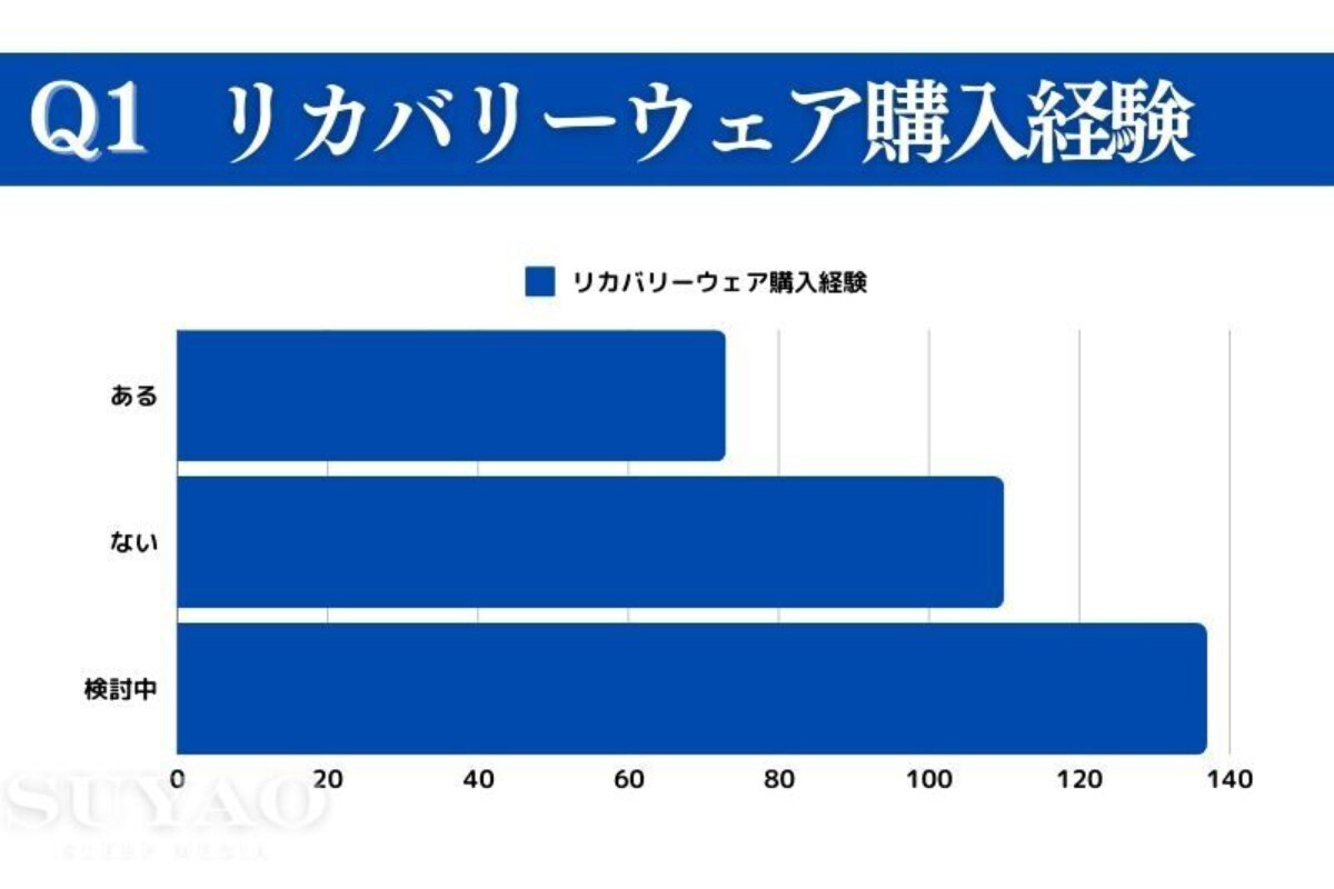 テレビや雑誌で見かけるリカバリーウェア、選ぶ際の重視ポイントは?