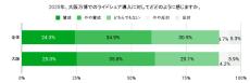 大阪府民のうち「万博でのライドシェア導入」に賛成の割合は?