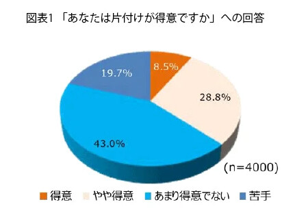 「家が片付いていない人」が半数以上であることが明らかに - 最多の理由は?【4000人調査】