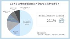 【風呂キャンセル界隈】「お風呂に入らないことがある」女性は半数以上 - 最も面倒だと感じる工程は?