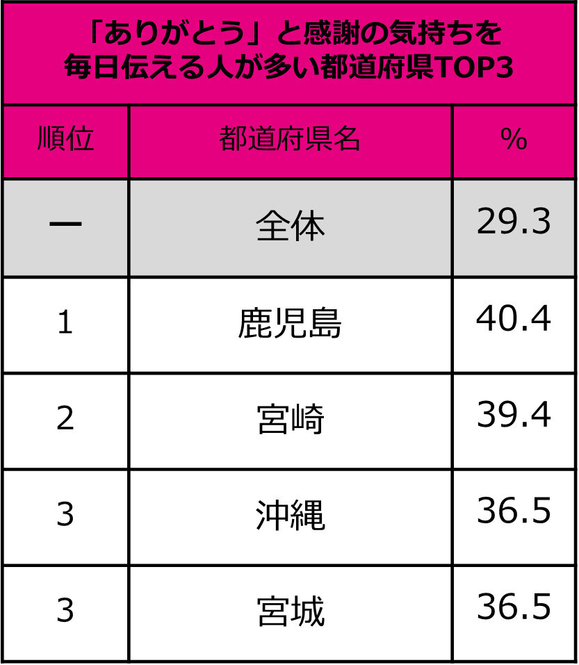 バレンタイン目前! カップルの“日常あるある”都道府県ランキング発表 – 上位に入った都道府県は?