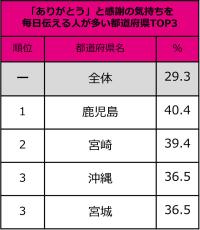 バレンタイン目前! カップルの“日常あるある”都道府県ランキング発表 – 上位に入った都道府県は?