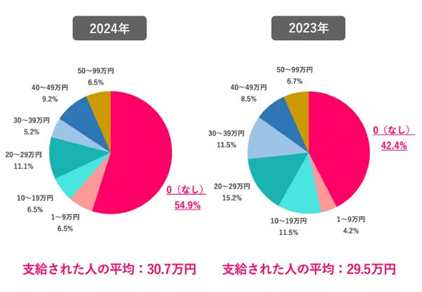 冬ボーナス「もらえなかった」働く女性の割合は? - 最多層と明らかに、前年よりも増加