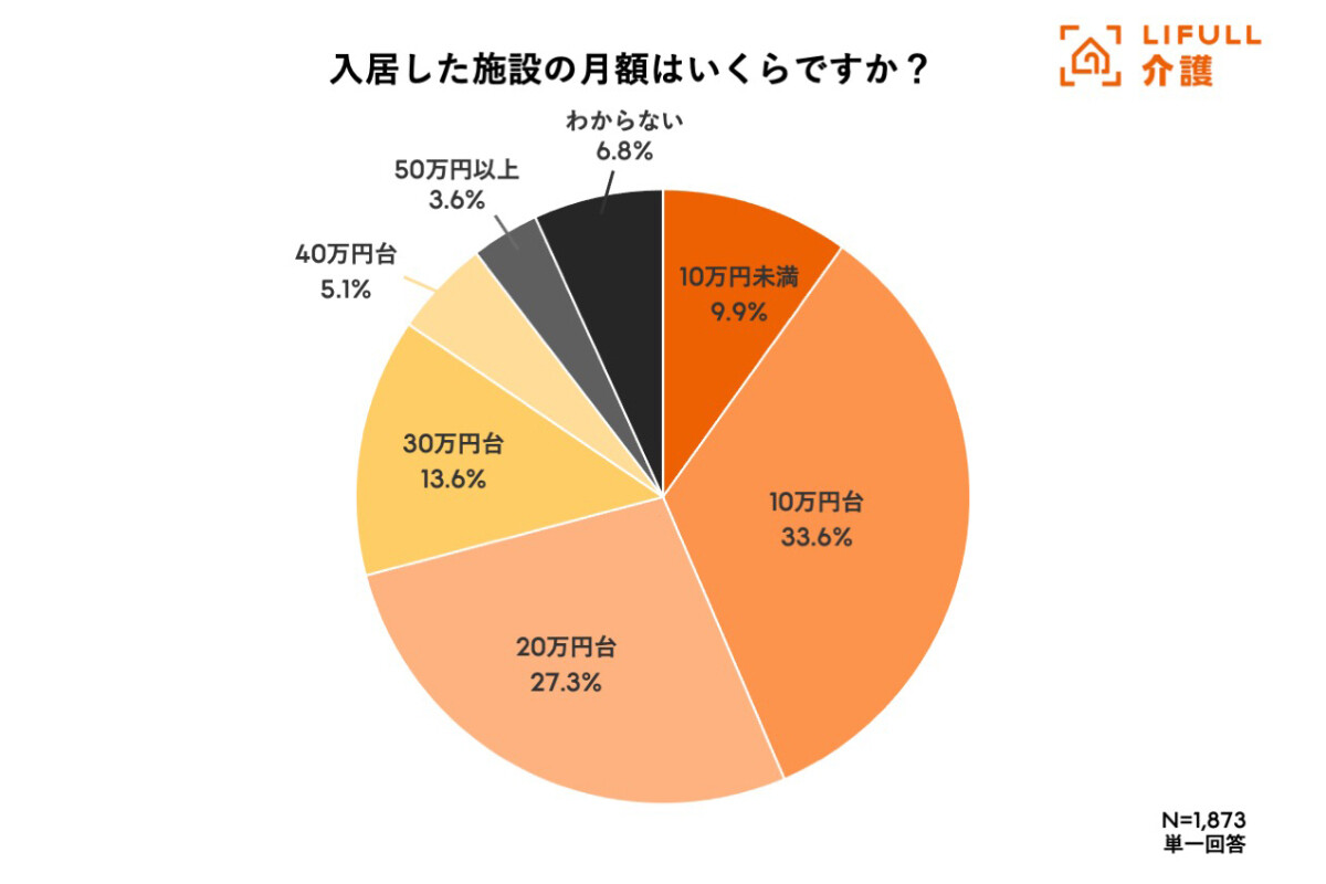 介護施設の入居一時金、約7割が「入居者＋家族・親族」が負担‐いくらかかる?