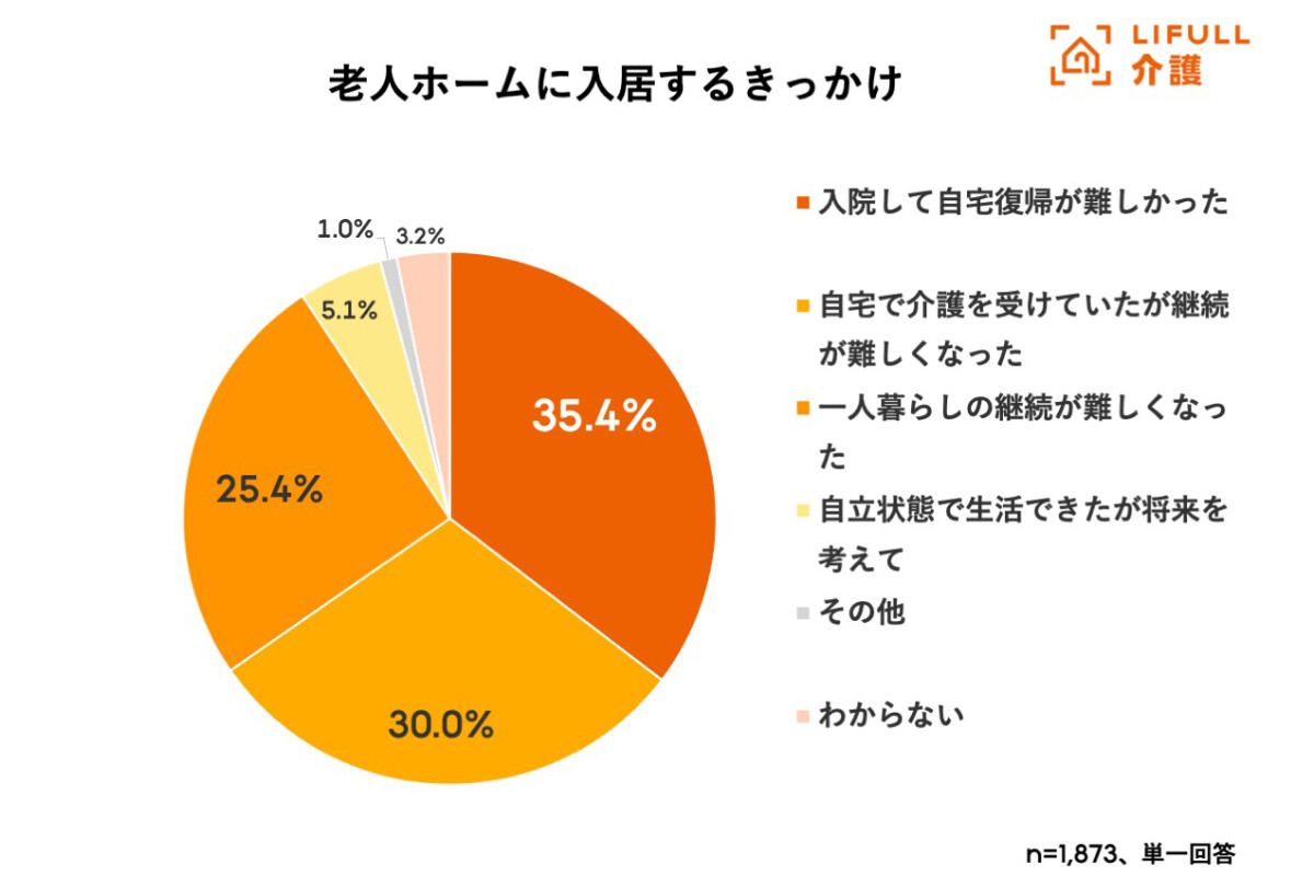 介護施設への入居時期は7割弱が「要介護2」までに - 自宅介護の期間は?