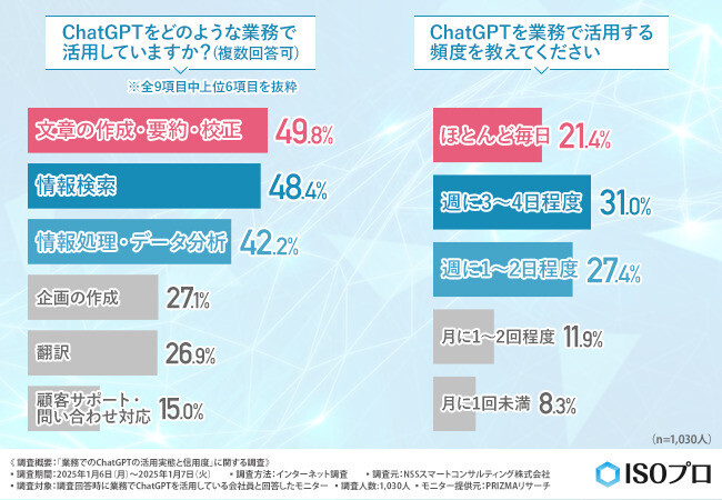 会社員の約8割、ChatGPTを業務活用 - どんな業務で使う?