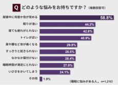 睡眠の悩みTOP3は「何度か目が覚める」「眠りが浅い」「疲れがとれない」- 原因と対策は?