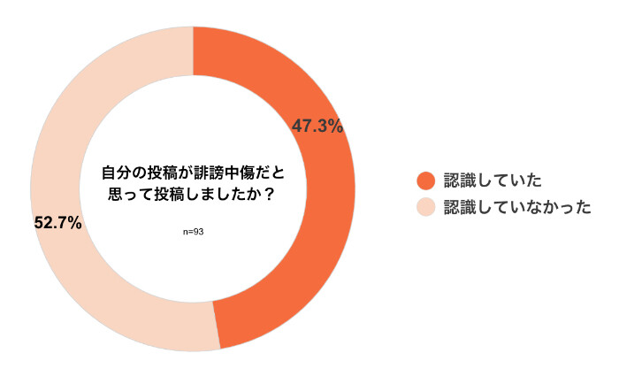 自分の投稿が誹謗中傷にあたると「認識していなかった」人は約5割 – 誹謗中傷加害経験の実態とは