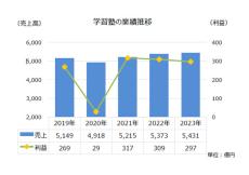 「学習塾」約3割が赤字 - 公文や早稲田アカデミーなど大手5社が全体売上高の約3割占める