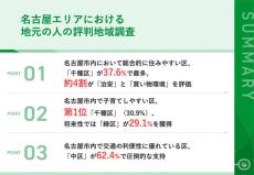 世帯年収800万円以上の名古屋市民に聞いた評判の良い区ランキング、1位は? - 2位昭和区、3位東区