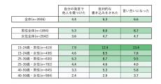 SNSでのコミュニケーショントラブル経験率は4～7%、若年男性で顕著- NTTドコモ調査