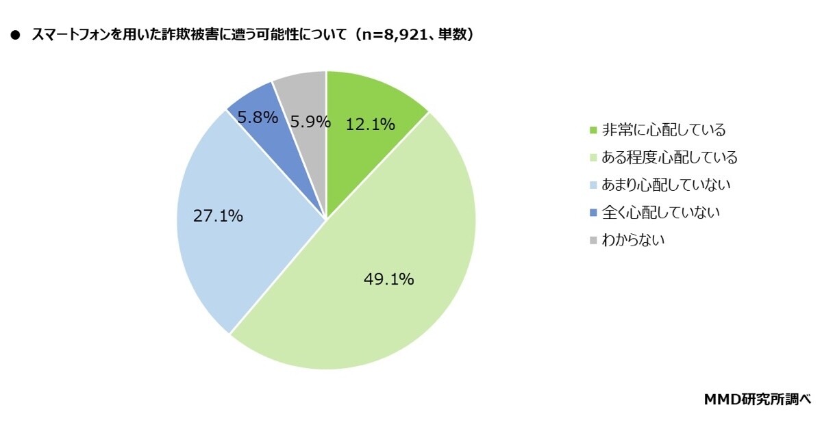 シニアのスマホトラブル経験は72.4％、相談先は家族やサポート窓口- MMD研究所