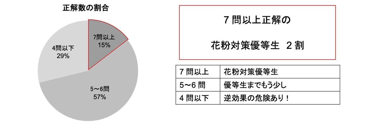 【花粉対策クイズ】加湿器で花粉の飛散を防げるって、ホント?