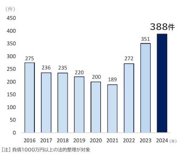 コンプラ違反倒産、過去最多 - その背景は?