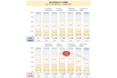 「経済的なゆとりがある」と感じている高齢者の割合は？