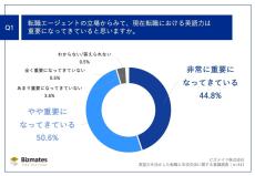 年収アップに必要な「英語力」とは? 転職エージェントの4割超が選ぶ最多回答は?