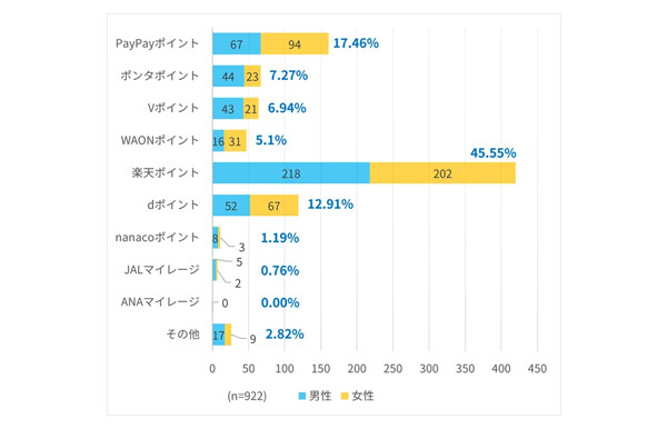 【ポイ活】最もよく貯めているポイントランキング、1位は楽天ポイント、2位は?