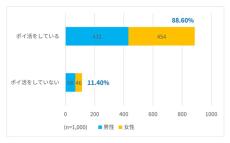 シニアの9割「ポイ活をしている」、最もよく貯めているポイントは?【1000人調査】