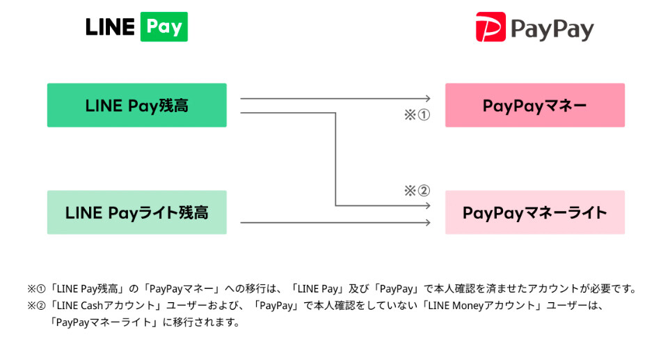 PayPay、「LINE Payの残高」を「PayPay残高」へ移行可能に - 移行方法は?