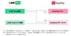 PayPay、「LINE Payの残高」を「PayPay残高」へ移行可能に - 移行方法は?