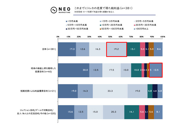 【トレカ投資】「ポケモンカードゲーム」などトレーディングカード売買で利益を得た経験がある人の割合は?