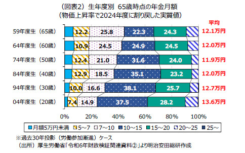 「若者は年金がもらえない」は本当か - 明治安田総合研究所が考察