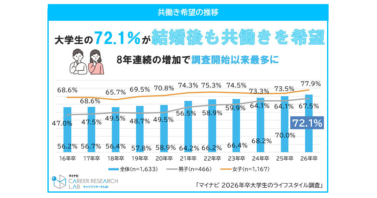 大学生の結婚への本音、13.3%が「結婚しない」と回答する