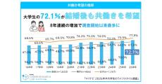 大学生の結婚への本音、13.3%が「結婚しない」と回答する