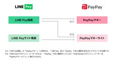 LINE Payの残高をPayPay残高へ移行可能に、特設サイトも公開