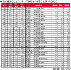 【ふるさと版】街の住みここちランキング、3年連続トップは北海道の"あの町"!