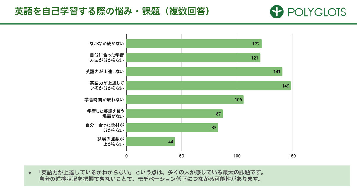 英語の勉強不足を感じる分野、7割超が選んだ回答は?