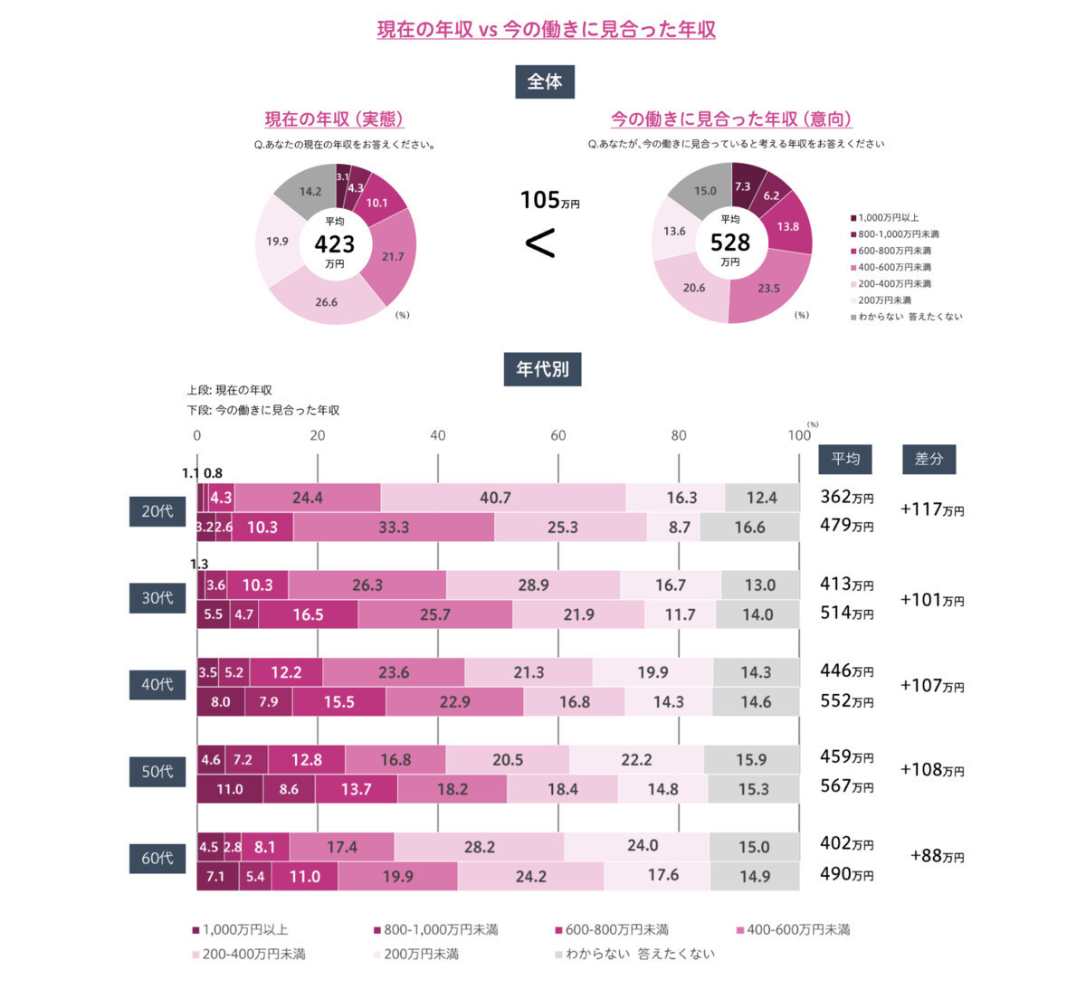 働きに見合った年収より「105万円」足りない!? - 働き方におけるギャップを調査