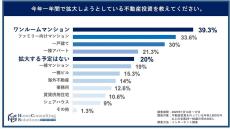 年収1,000万円以上の人が拡大予定の不動産投資は?