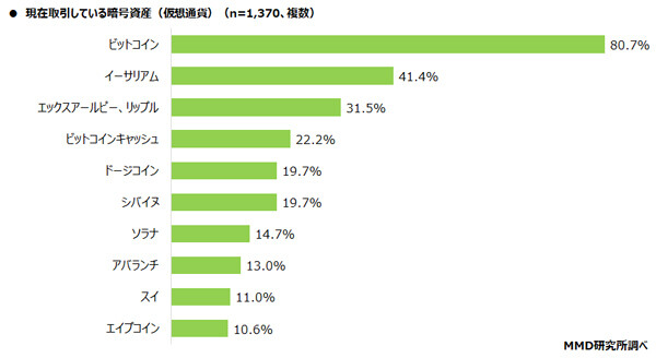 現在取引している「暗号資産(仮想通貨)」ランキング、1位はビットコイン、2位は?