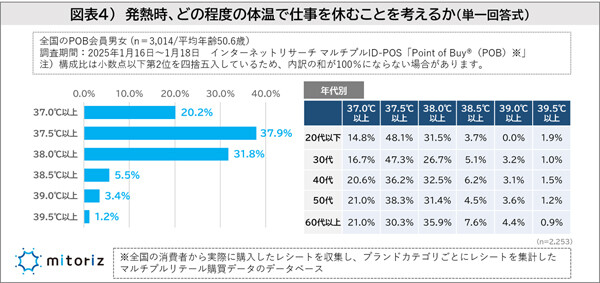 発熱時、体温が何度だったら仕事を休む? 最多の回答は【3000人調査】